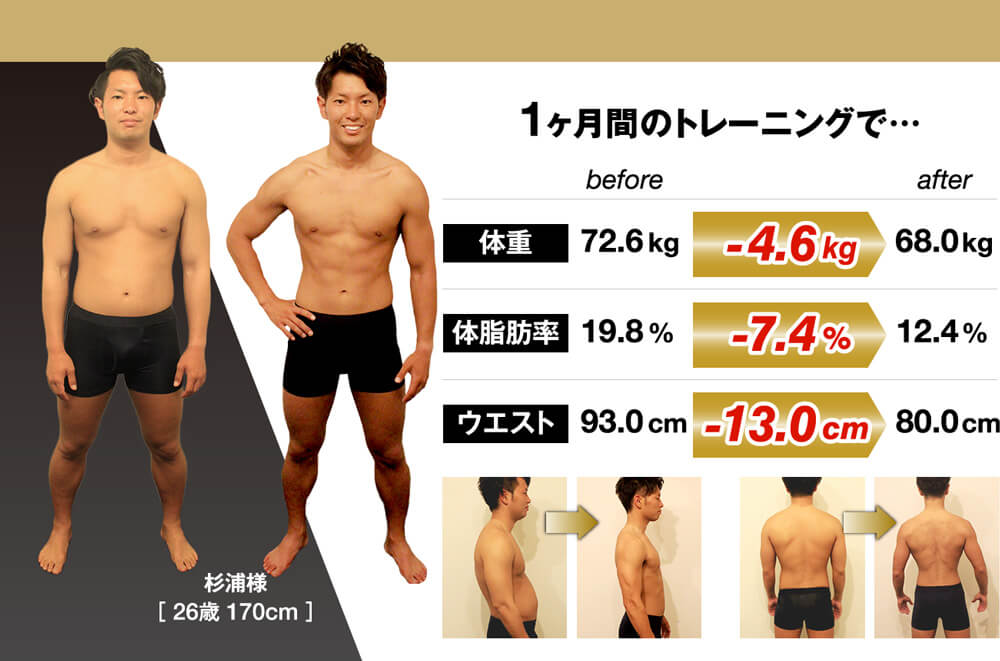 実績レポート：杉浦様（26歳／男性）2ヶ月で7.9kg／体脂肪7.4 【パーソナルトレーニングジム｜グローバルフィットネス】